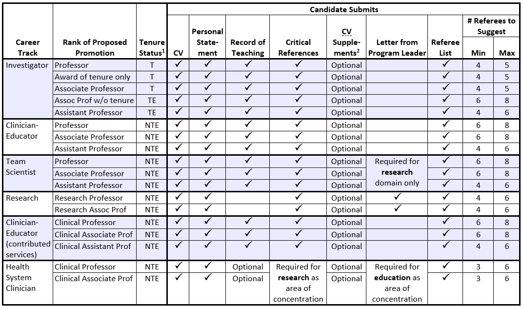 required elements of promotion packet by faculty career track