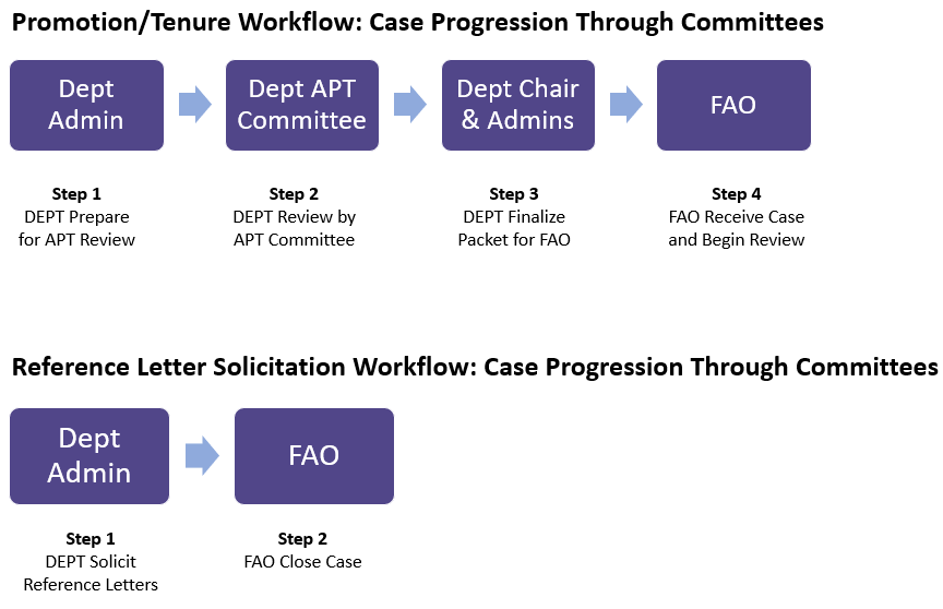 Case Progression Through Committees