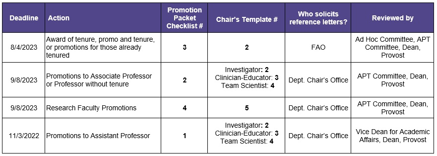 Administrative Promotion Table