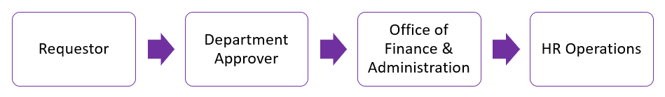 OnBase Workflow