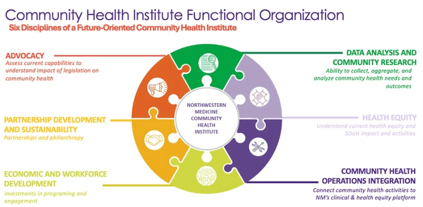 Diagram showing NM CHI's six disciplines 