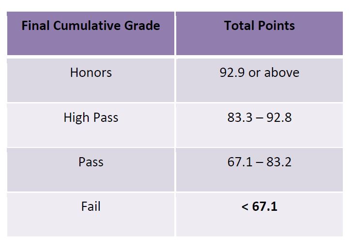 Honors = 92.9 or above; High Pass =83.3-92.8; Pass=67.1-83.2; Fail <67.1