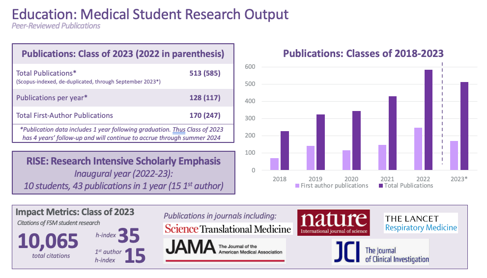 presentation slide showing medical student research output for the class of 2022