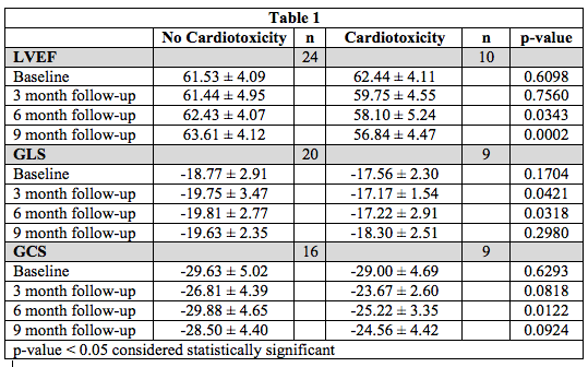 Strain Imaging Improves Cardiac Surveillance of Certain Breast