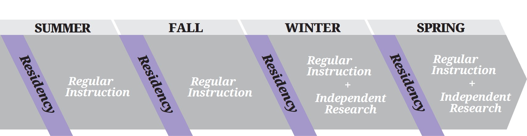 Hybrid Format graphic detailing one-year course schedule, which includes residencies and regular instruction