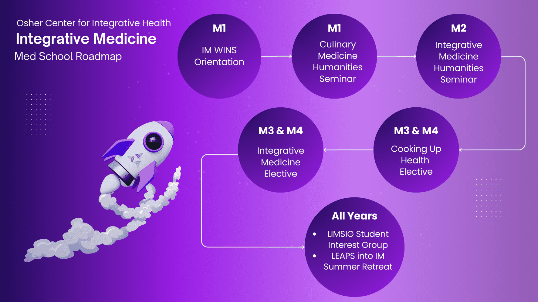 Med Ed Roadmap V2
