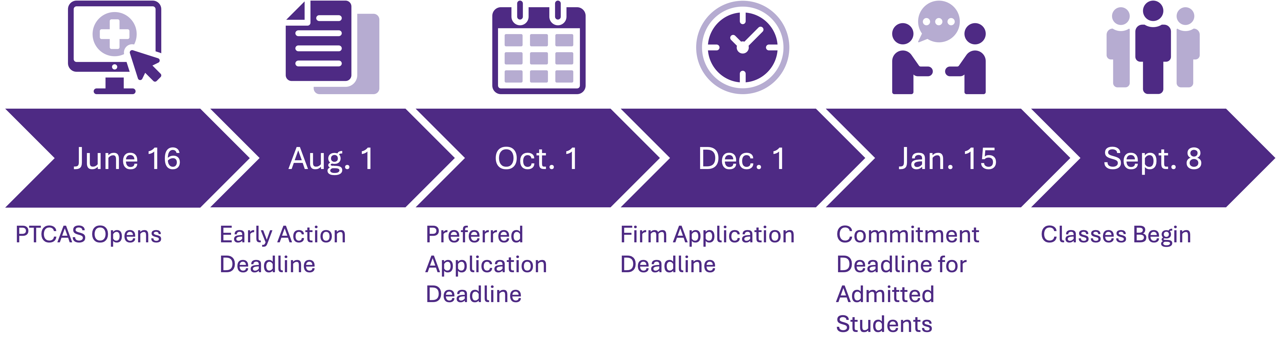 June 16 - PTCAS Opens, Aug 1 - Early Action Deadline, Oct 1 - Preferred Application Deadline, Dec 1 - Firm Application Deadline, Jan 15 - Commitment Deadline for Admitted Students, Sept 2 - Classes Begin