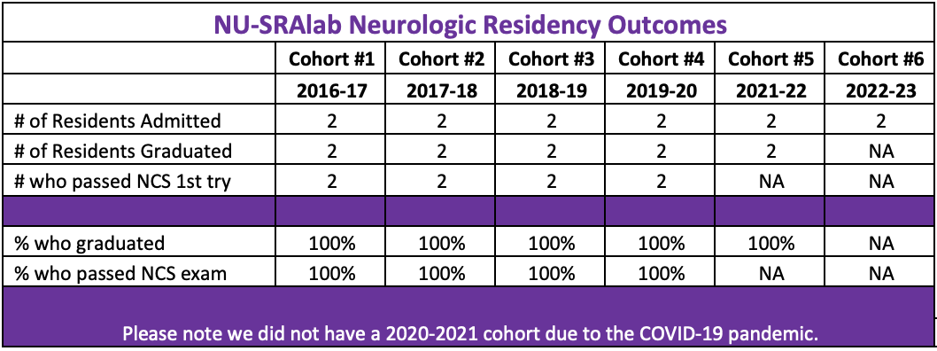 Neurologic Residency Outcomes