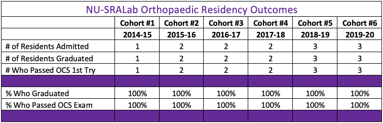 Ortho Residency Outcomes 2023