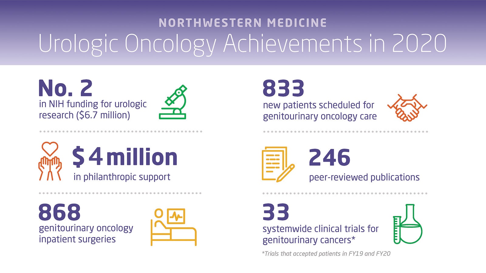 Urologic Oncology Achievements in 2020: No.2 in NIH funding for urologic research ($6.7 million), 833 new patients scheduled for genitourinary oncology care, $4 million in philanthropic support, 246 peer-reviewed publications, 868 genitourinary oncology inpatient surgeries, 22 systemwide slinical trials for genitourinary cancers (trials that accepted patients in FY19 and FY20)